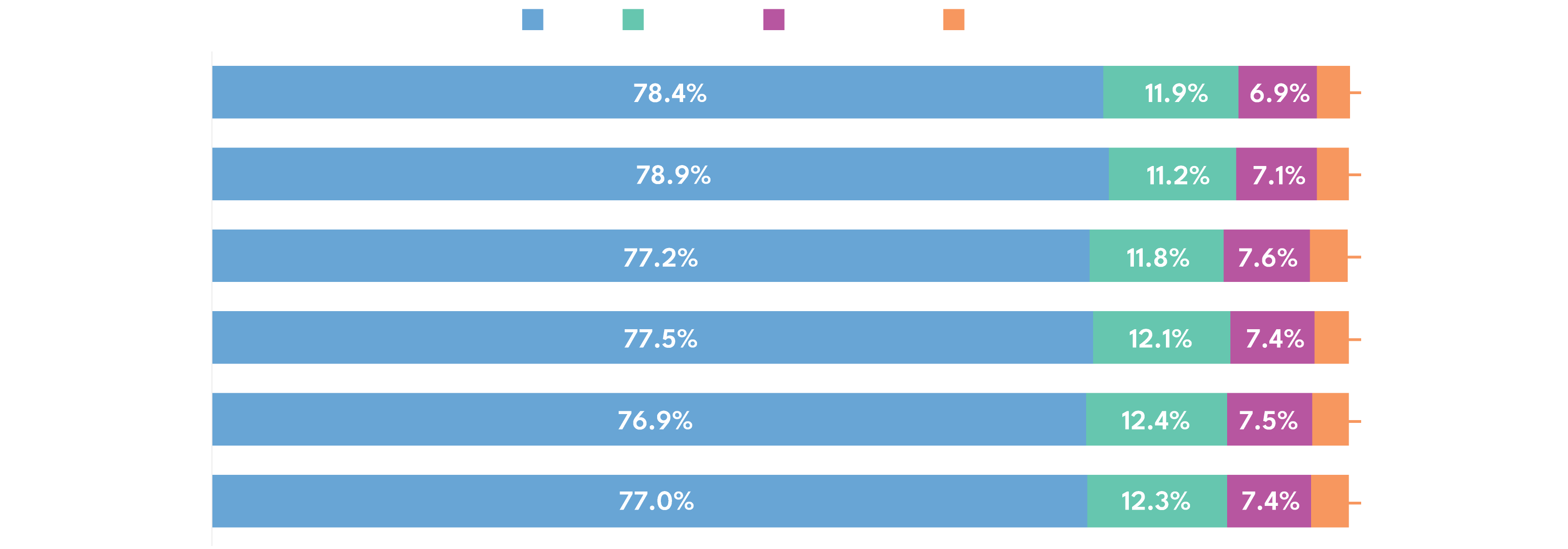 Video Consumption By Device